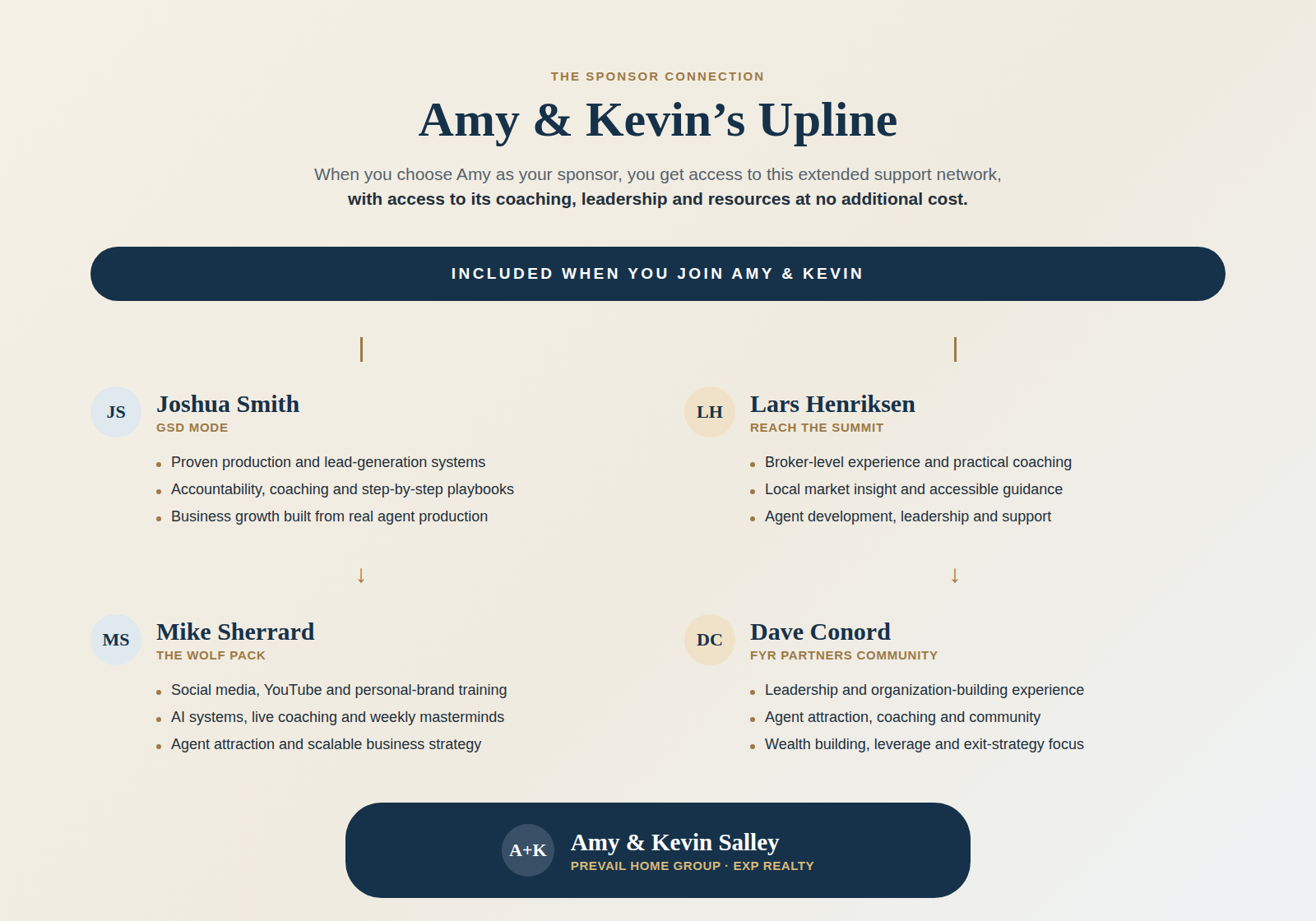 Diagram of Amy and Kevin Salley's own eXp Realty upline (Joshua Smith, Mike Sherrard, Lars Henriksen, and Dave Conord), included for agents who join their organization.